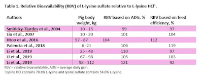 Evonik Biolys Table 1