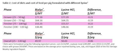 Evonik Biolys Table 2