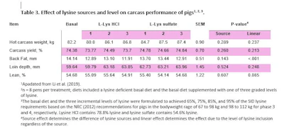 Evonik Biolys Table 3