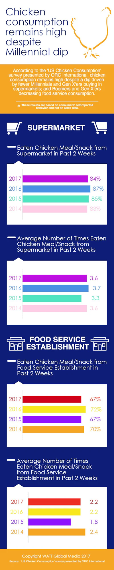 Chicken consumption survey results