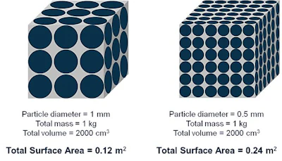 Particle-size-feed-surface-area.jpg