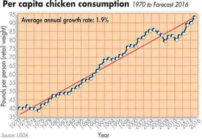 Per-capita-chicken-consumption