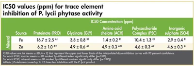 Proteinates-inhibition-P.lycii-1602Minerals2.jpg