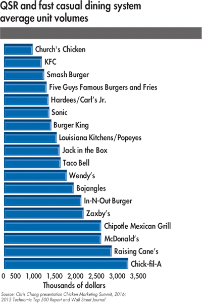 QSR-fast-casual-dining-system-average-unit-volumes