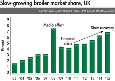 Slow-growing-broilers-market-share-UK