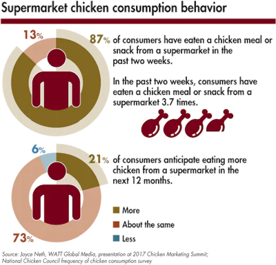 Supermarket-chicken-consumption-behavior