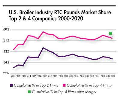 Us Broiler Rtc Market Share