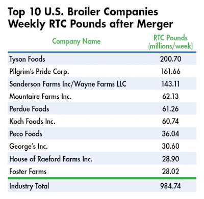 Us Broiler Industry Top 10 Companies 2020