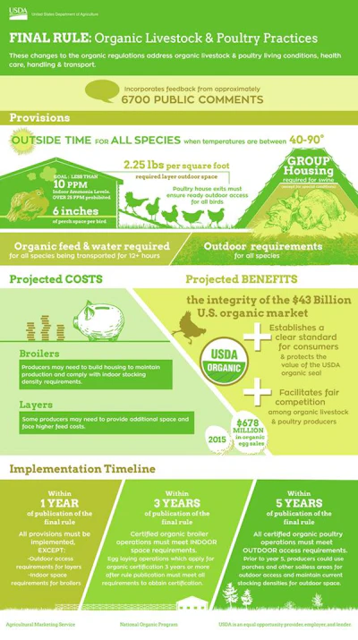 US Department of Agriculture graphic on new organic-certified livestock standards