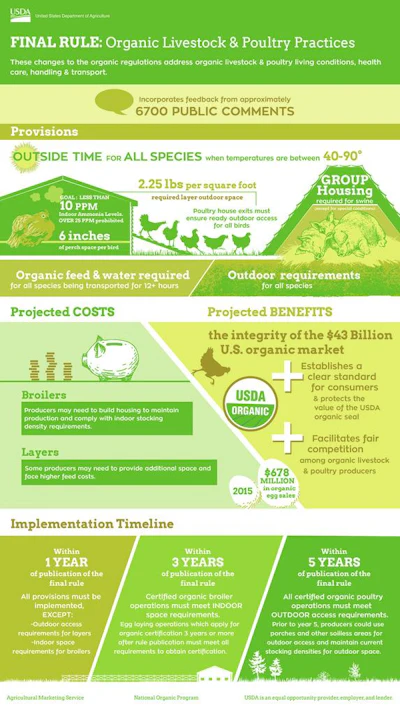 US Department of Agriculture graphic on new organic-certified livestock standards