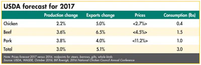 USDA-meat-and-poultry-price-and-production-forecast-for-2017
