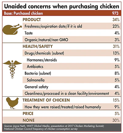 Unaided-concerns-when-purchasing-chicken