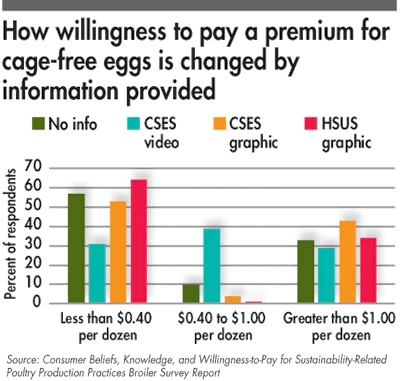 consumer willingness to pay a premium for cage-free eggs