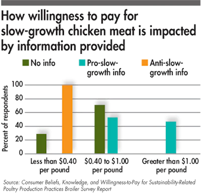 consumer-willingness-to-pay-for-slow-growth-chicken-meat