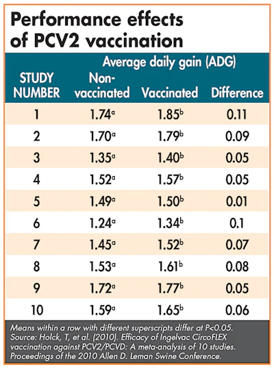 effects of PCV2 vaccination