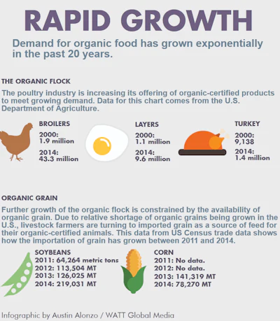 Organic Grain Chart