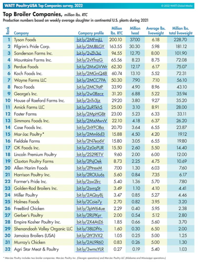 Top Broiler Companies 2022