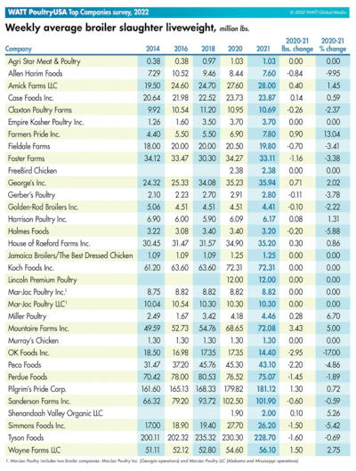 Weekly average broiler slaughter liveweight