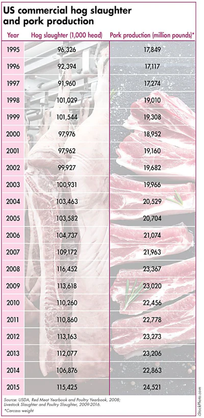 us-hog-slaughter-pork-production