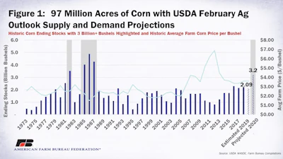 04 06 2020 97 Mil Corn Acres Charts