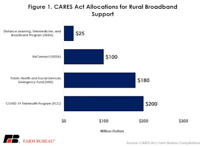 Cares Broadband Fig1