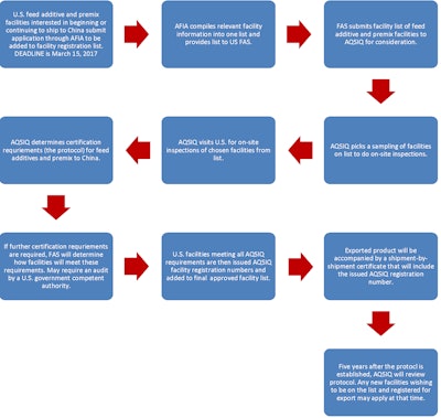 China Aqsiq Feed Additives Premix Flow Chart