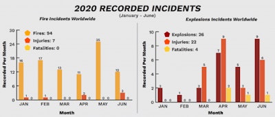 Dust Safety Science 2020 Mid Year Incidents 2020 12 11 170633