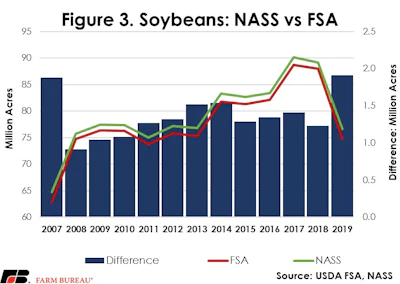 Fsa Nass Figure3