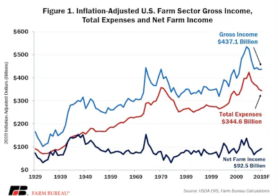 Farm Income Nov Fig 1