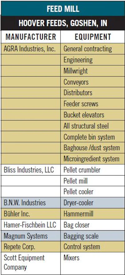 Feed Mill Hover Feeds List
