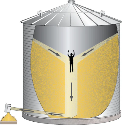 Never enter a storage bin while unloading grain because flowing grain can pull you in and bury you within seconds