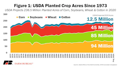 Fig 1 Planted Crop Acres