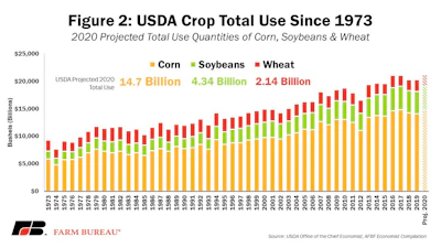Fig 2 Crop Total Use