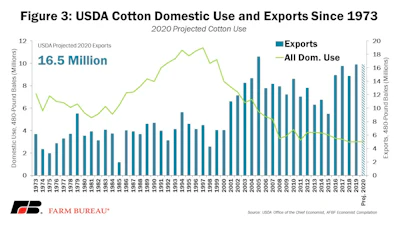 Fig 3 Cotton Use