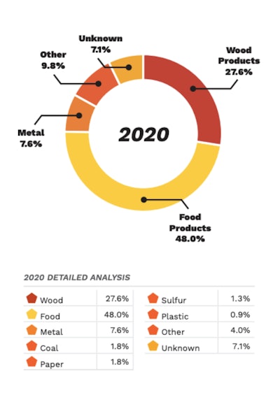 Food And Wood Incidents