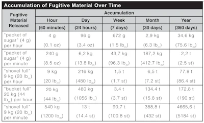 Fugitive Material Accumulation F4 C01 T1
