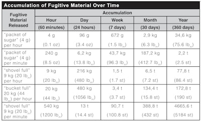 Fugitive Material Accumulation F4 C01 T1