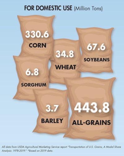 Grain Trasportation Infographic Donmestic Use