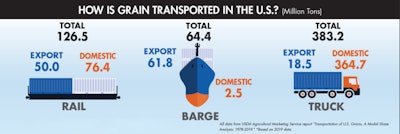 Grain Trasportation Infographic Method 2022 09 30 072042 Udsi