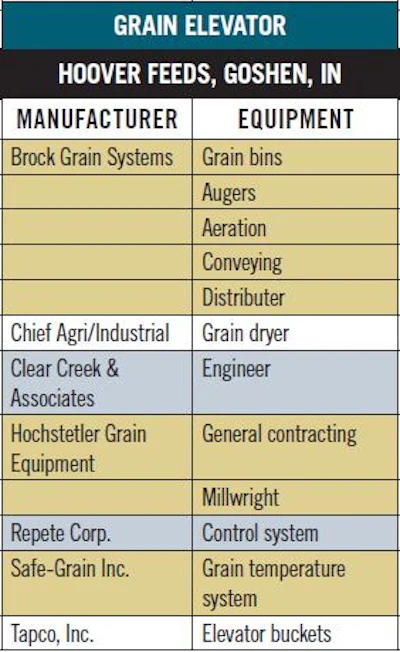 Grain Elevator Hover Feeds