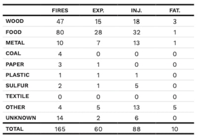 Incident Materials