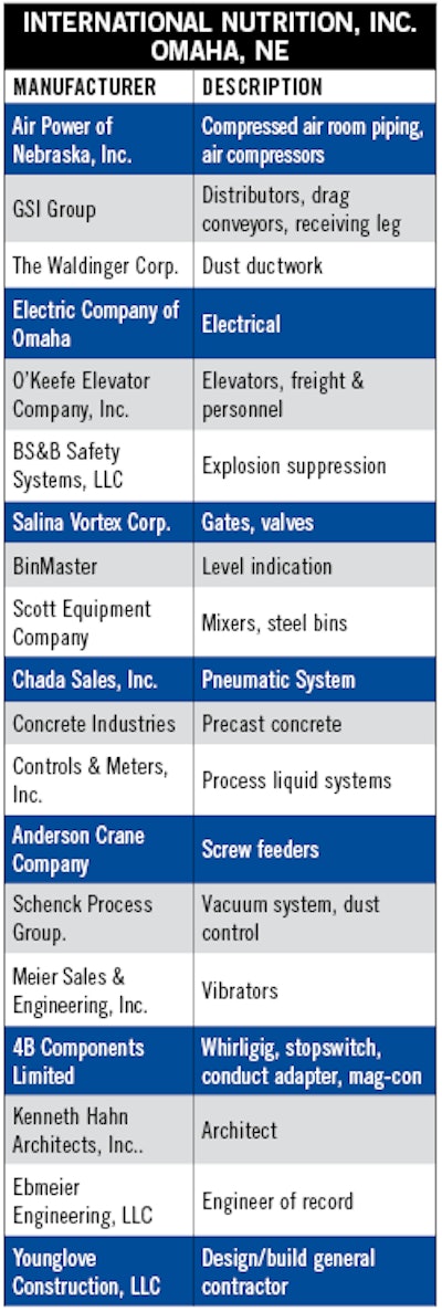 International Nutrition El