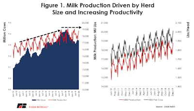 Milk Production Figure 1