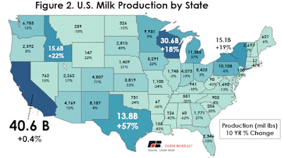 Milk Production Figure 2