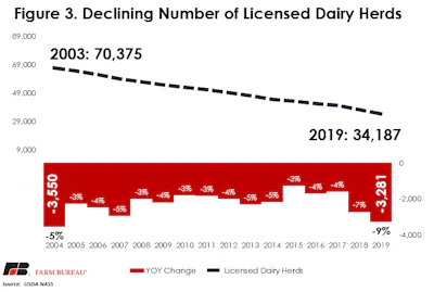 Milk Production Figure 3