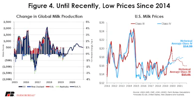 Milk Production Figure 4