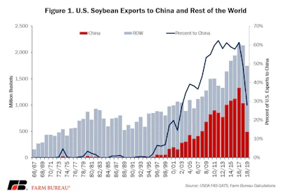 Soybean Exports Fig 1