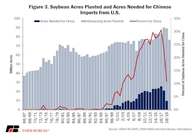 Soybean Exports Fig 3