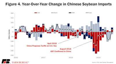 Soybean Exports Fig 4