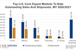 Usgc Top U s Corn Export Markets To Date
